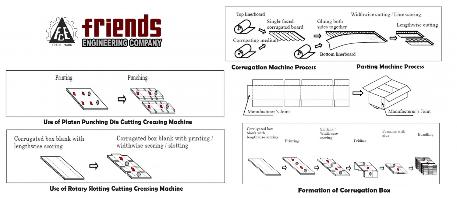 Corrugation Machine